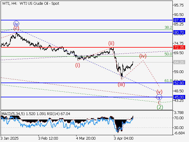 Волновой анализ и прогноз форекс на 18.04.25 – 25.04.25 WTIH4 - Волновой анализ и прогноз форекс на 18.04.25 – 25.04.25