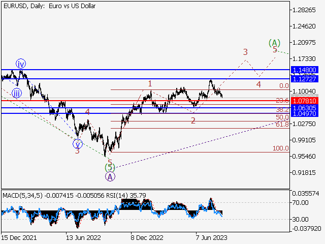 EUR/USD: волновой анализ и прогноз на 18.08.23 – 25.08.23