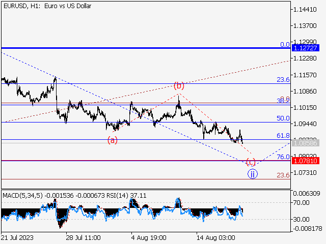 EUR/USD: волновой анализ и прогноз на 18.08.23 – 25.08.23