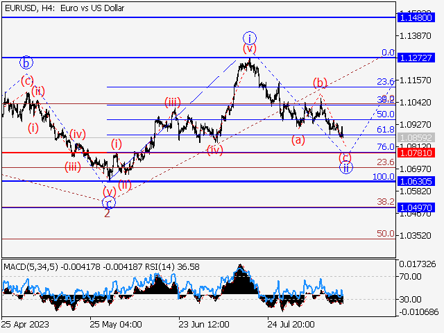 EUR/USD: волновой анализ и прогноз на 18.08.23 – 25.08.23