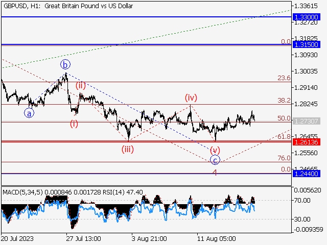 GBP/USD: волновой анализ и прогноз на 18.08.23 – 25.08.23