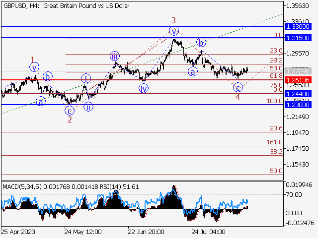 GBP/USD: волновой анализ и прогноз на 18.08.23 – 25.08.23