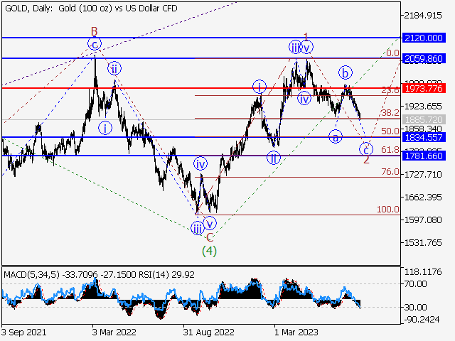 XAU/USD: волновой анализ и прогноз на 18.08.23 – 25.08.23