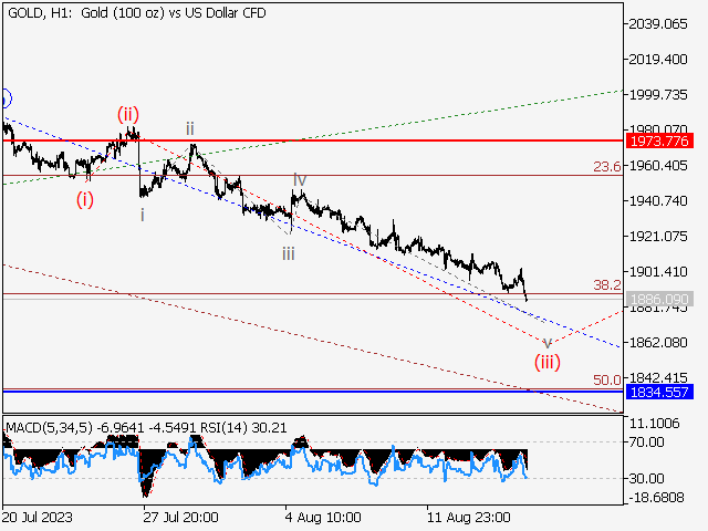 XAU/USD: волновой анализ и прогноз на 18.08.23 – 25.08.23