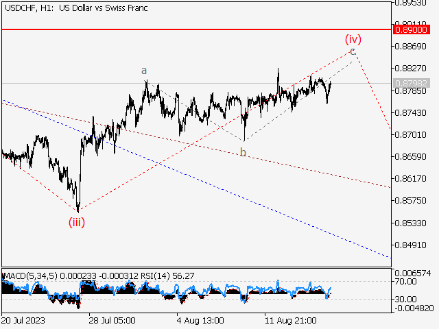 USD/CHF: волновой анализ и прогноз на 18.08.23 – 25.08.23
