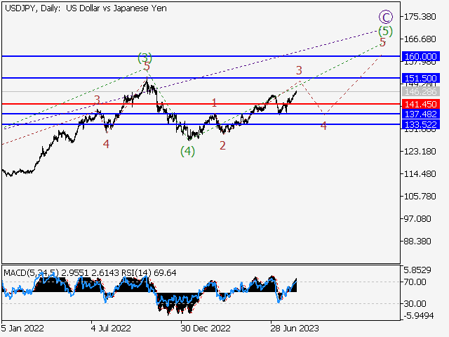 USD/JPY: волновой анализ и прогноз на 18.08.23 – 25.08.23