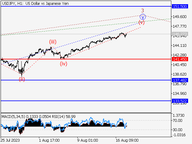 USD/JPY: волновой анализ и прогноз на 18.08.23 – 25.08.23
