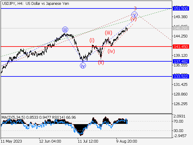 USD/JPY: волновой анализ и прогноз на 18.08.23 – 25.08.23