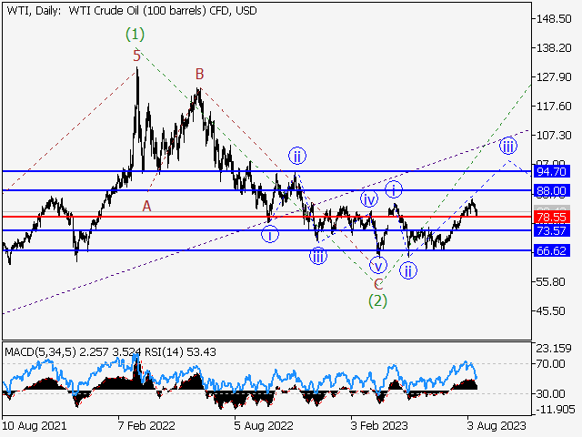 WTI Crude Oil: волновой анализ и прогноз на 18.08.23 – 25.08.23