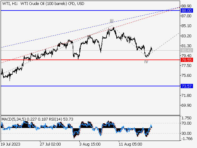 WTI Crude Oil: волновой анализ и прогноз на 18.08.23 – 25.08.23