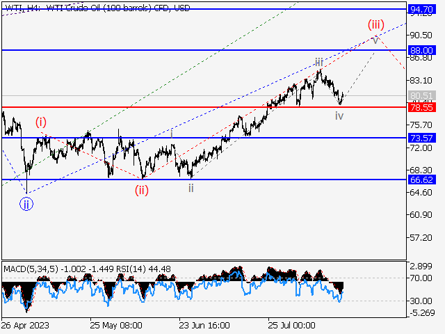 WTI Crude Oil: волновой анализ и прогноз на 18.08.23 – 25.08.23