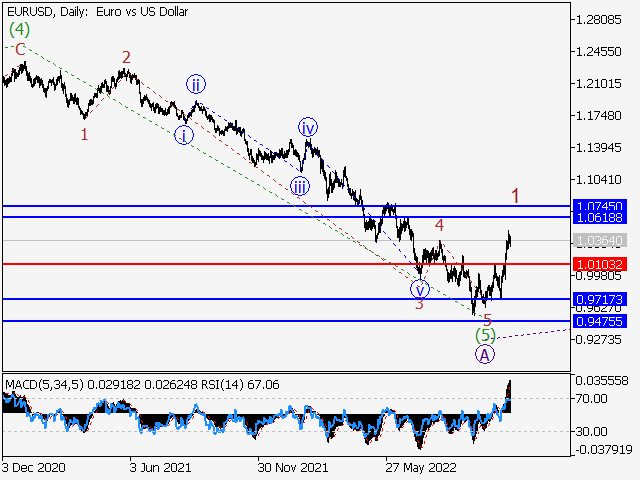 EUR/USD: волновой анализ и прогноз на 18.11.22 – 25.11.22