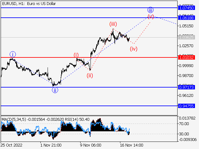 EUR/USD: волновой анализ и прогноз на 18.11.22 – 25.11.22