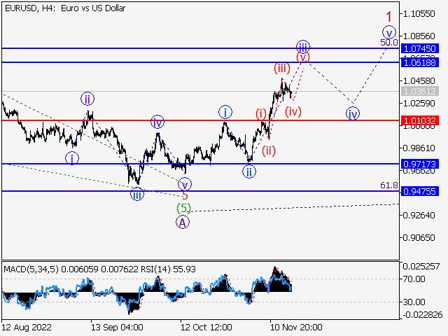 EUR/USD: волновой анализ и прогноз на 18.11.22 – 25.11.22