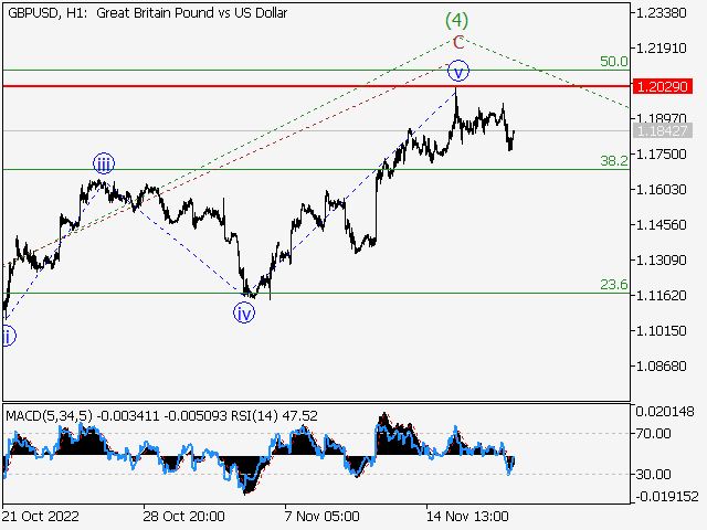 GBP/USD: волновой анализ и прогноз на 18.11.22 – 25.11.22