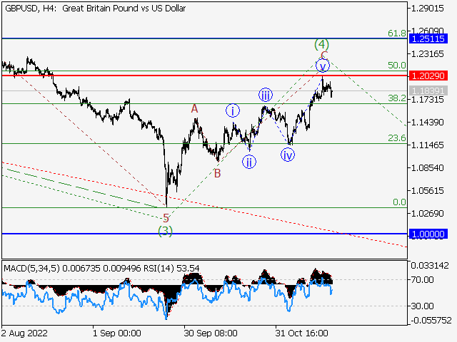 GBP/USD: волновой анализ и прогноз на 18.11.22 – 25.11.22