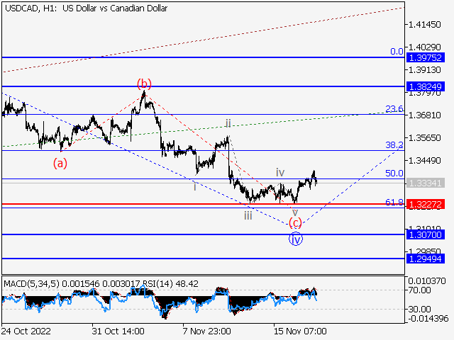 USD/СAD: волновой анализ и прогноз на 18.11.22 – 25.11.22