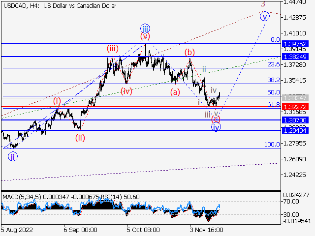 USD/СAD: волновой анализ и прогноз на 18.11.22 – 25.11.22