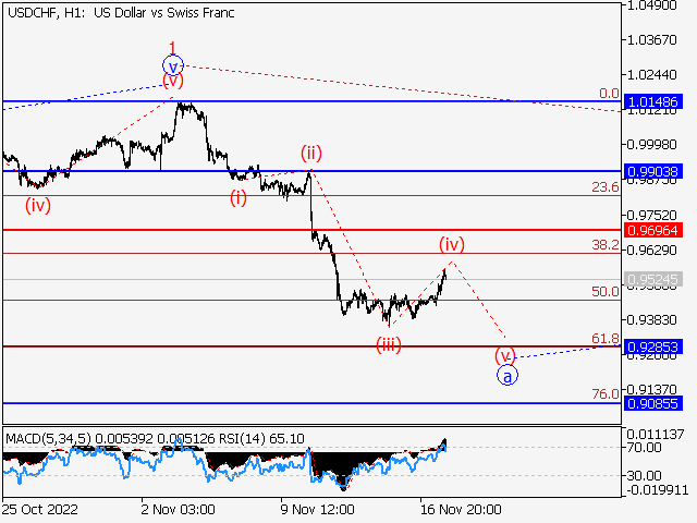 USD/CHF: волновой анализ и прогноз на 18.11.22 – 25.11.22