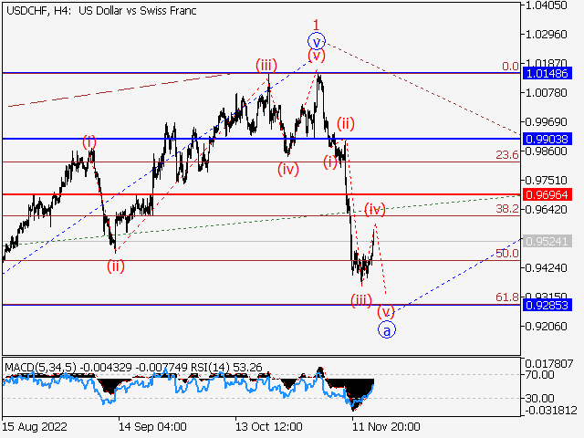 USD/CHF: волновой анализ и прогноз на 18.11.22 – 25.11.22