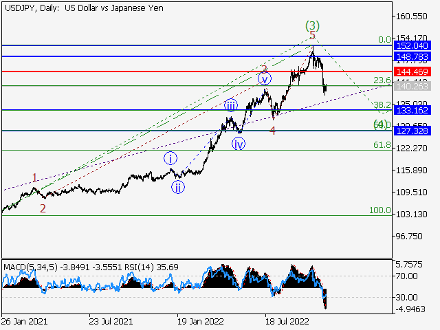 USD/JPY: волновой анализ и прогноз на 18.11.22 – 25.11.22