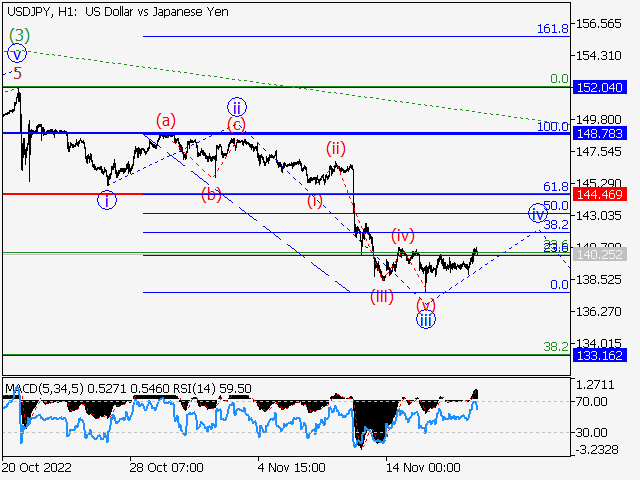 USD/JPY: волновой анализ и прогноз на 18.11.22 – 25.11.22