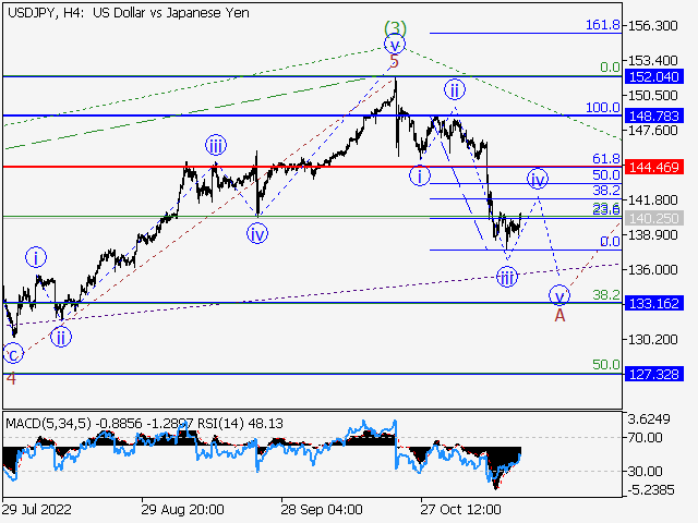 USD/JPY: волновой анализ и прогноз на 18.11.22 – 25.11.22