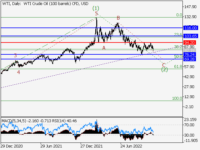 WTI Crude Oil: волновой анализ и прогноз на 18.11.22 – 25.11.22