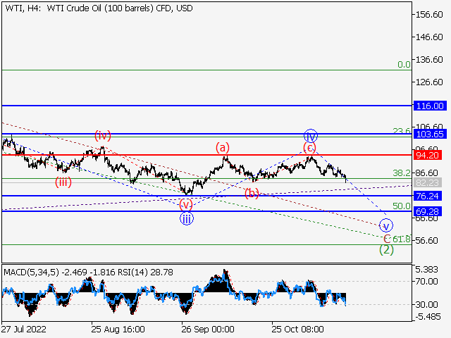 WTI Crude Oil: волновой анализ и прогноз на 18.11.22 – 25.11.22