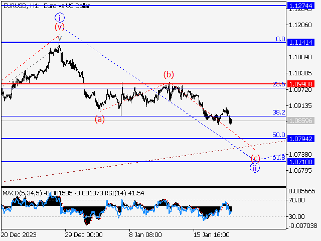 EUR/USD: волновой анализ и прогноз на 19.01.24 – 26.01.24