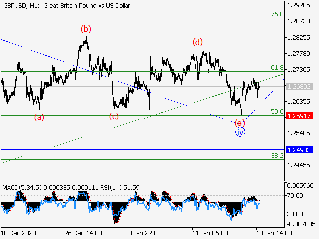 GBP/USD: волновой анализ и прогноз на 19.01.24 – 26.01.24