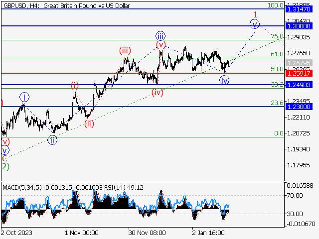 GBP/USD: волновой анализ и прогноз на 19.01.24 – 26.01.24