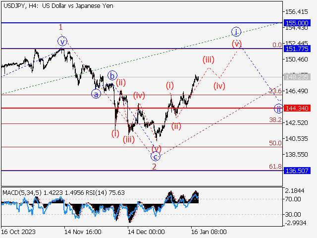 USD/JPY: волновой анализ и прогноз на 19.01.24 – 26.01.24