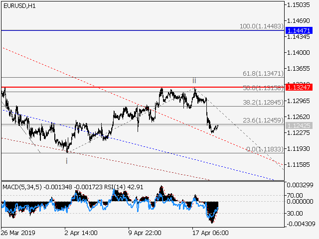 EUR/USD Forecast – Euro Continues to Consolidate