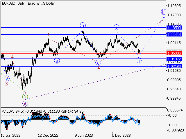 EUR/USD: волновой анализ и прогноз на 19.04.24 – 26.04.24