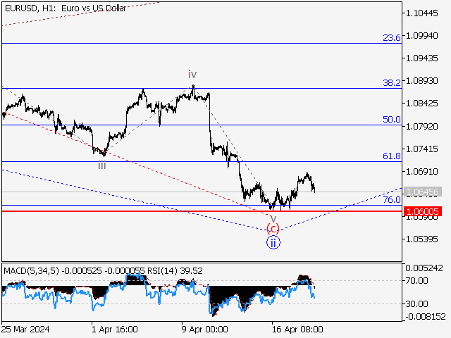 EUR/USD: волновой анализ и прогноз на 19.04.24 – 26.04.24