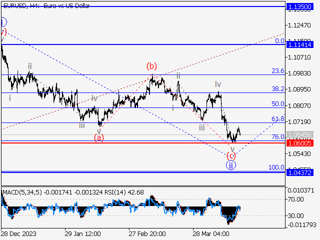 EUR/USD: волновой анализ и прогноз на 19.04.24 – 26.04.24