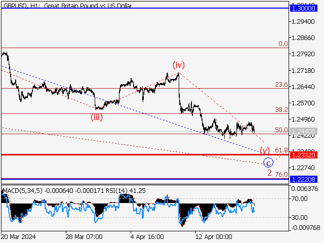 GBP/USD: волновой анализ и прогноз на 19.04.24 – 26.04.24