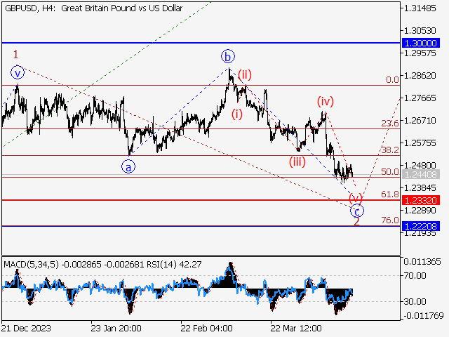 GBP/USD: волновой анализ и прогноз на 19.04.24 – 26.04.24