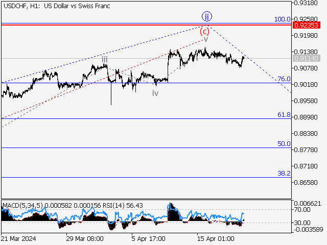 USD/CHF: волновой анализ и прогноз на 19.04.24 – 26.04.24