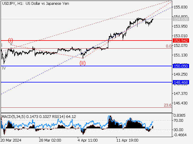 USD/JPY: волновой анализ и прогноз на 19.04.24 – 26.04.24