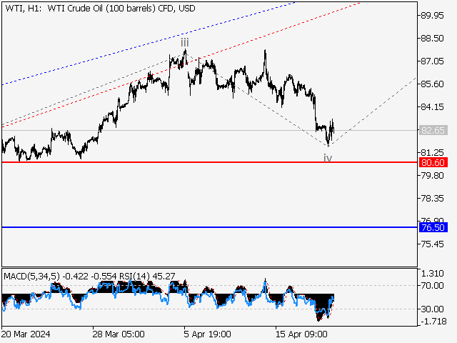 WTI Crude Oil: волновой анализ и прогноз на 19.04.24 – 26.04.24