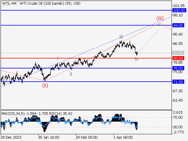 WTI Crude Oil: волновой анализ и прогноз на 19.04.24 – 26.04.24