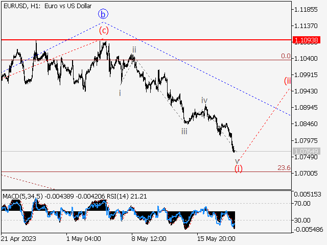 EUR/USD: волновой анализ и прогноз на 19.05.23 – 26.05.23