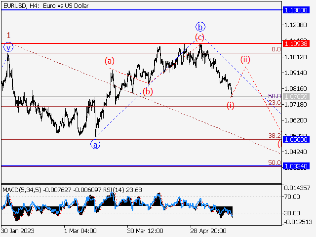 EUR/USD: волновой анализ и прогноз на 19.05.23 – 26.05.23