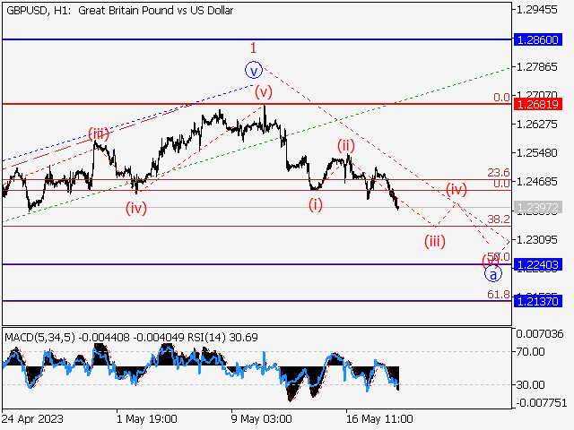 GBP/USD: волновой анализ и прогноз на 19.05.23 – 26.05.23