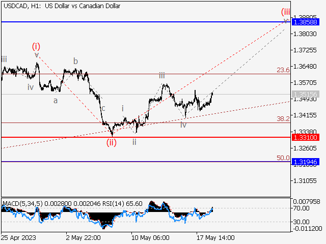 USD/СAD: волновой анализ и прогноз на 19.05.23 – 26.05.23