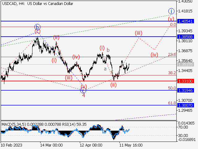 USD/СAD: волновой анализ и прогноз на 19.05.23 – 26.05.23