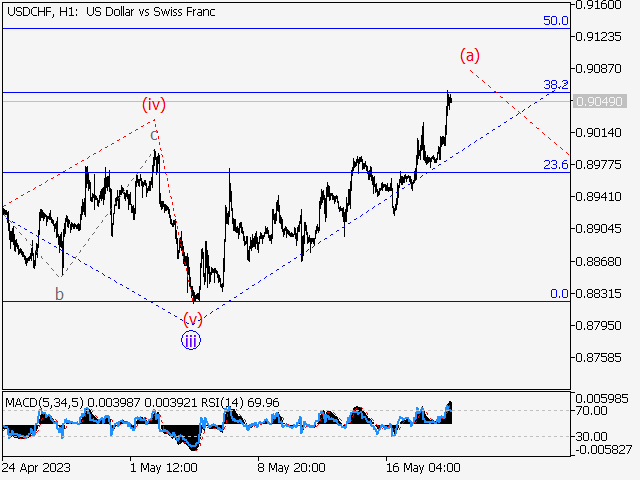 USD/CHF: волновой анализ и прогноз на 19.05.23 – 26.05.23