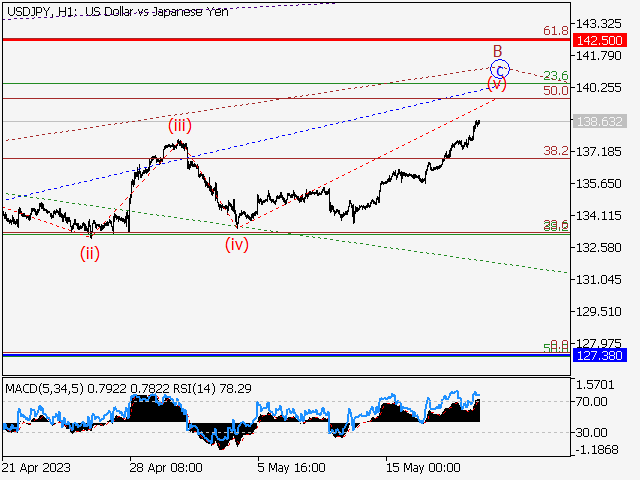 USD/JPY: волновой анализ и прогноз на 19.05.23 – 26.05.23
